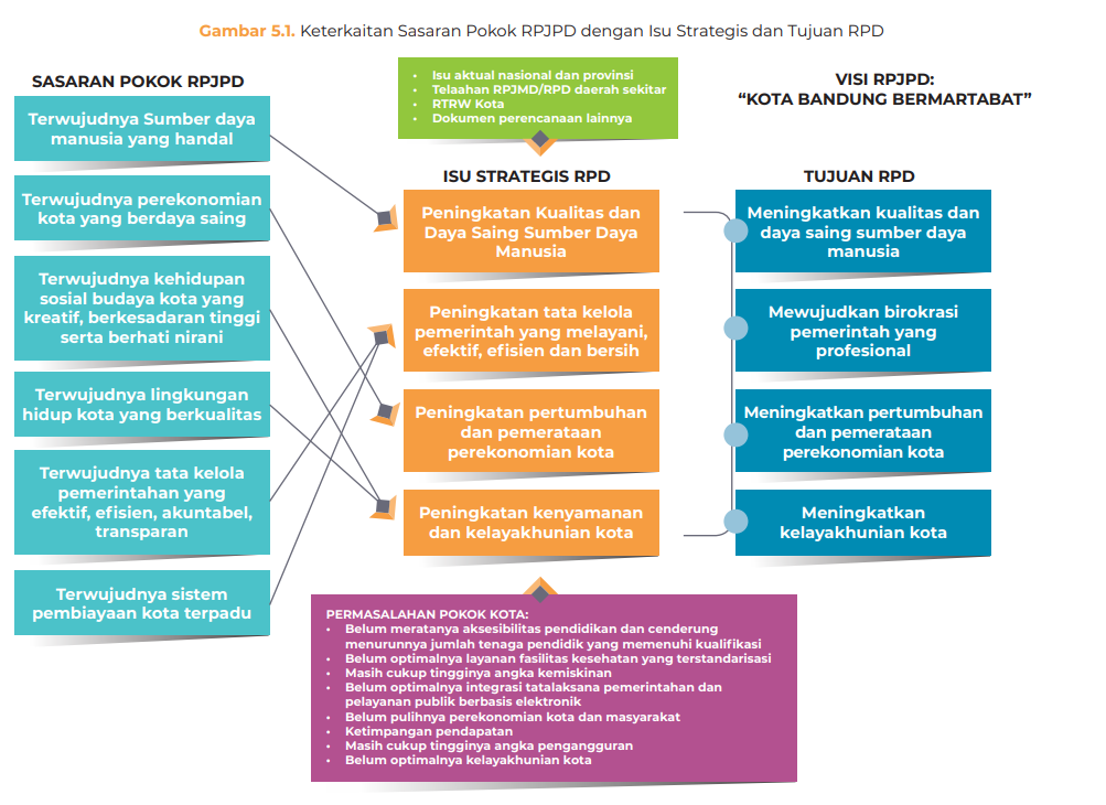 . Keterkaitan Sasaran Pokok RPJPD dengan Isu Strategis dan Tujuan RPD.png